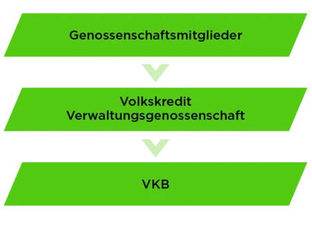 Dreiteilige Grafik die mit Pfeilen weiter verweist: Im ersten Feld steht "Genossenschaftsmitglieder" -> "Volkskredit Verwaltungsgenossenschaft" -> "VKB"