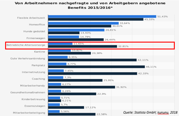 Nachgefragte Benefits