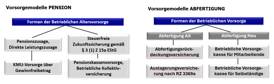 Vorsorgemodelle Pension und Abfertigung